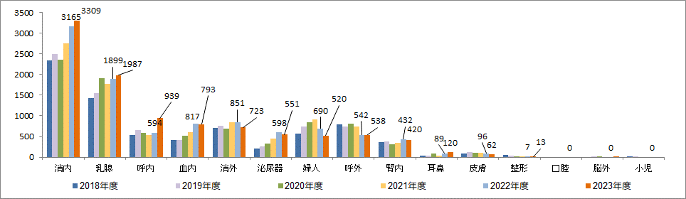 診療科別外来化学療法件数の図