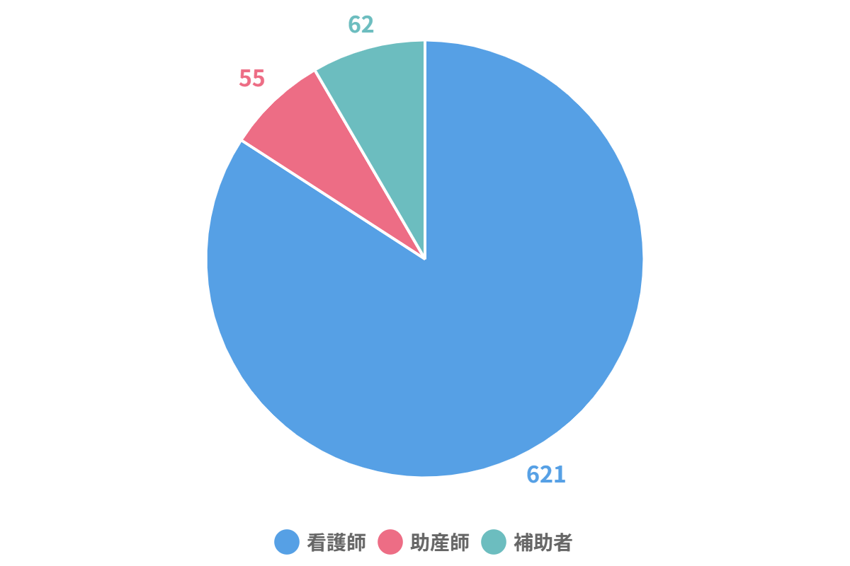 kango　看護職員内訳