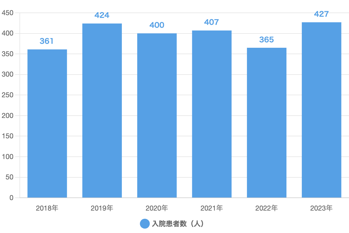 shinkei 病院統計　入院患者数（人）