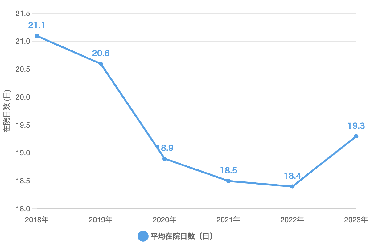 shinkei 病院統計　平均在院日数（日）