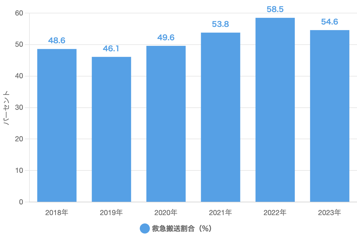 shinkei 病院統計　救急搬送割合（%）