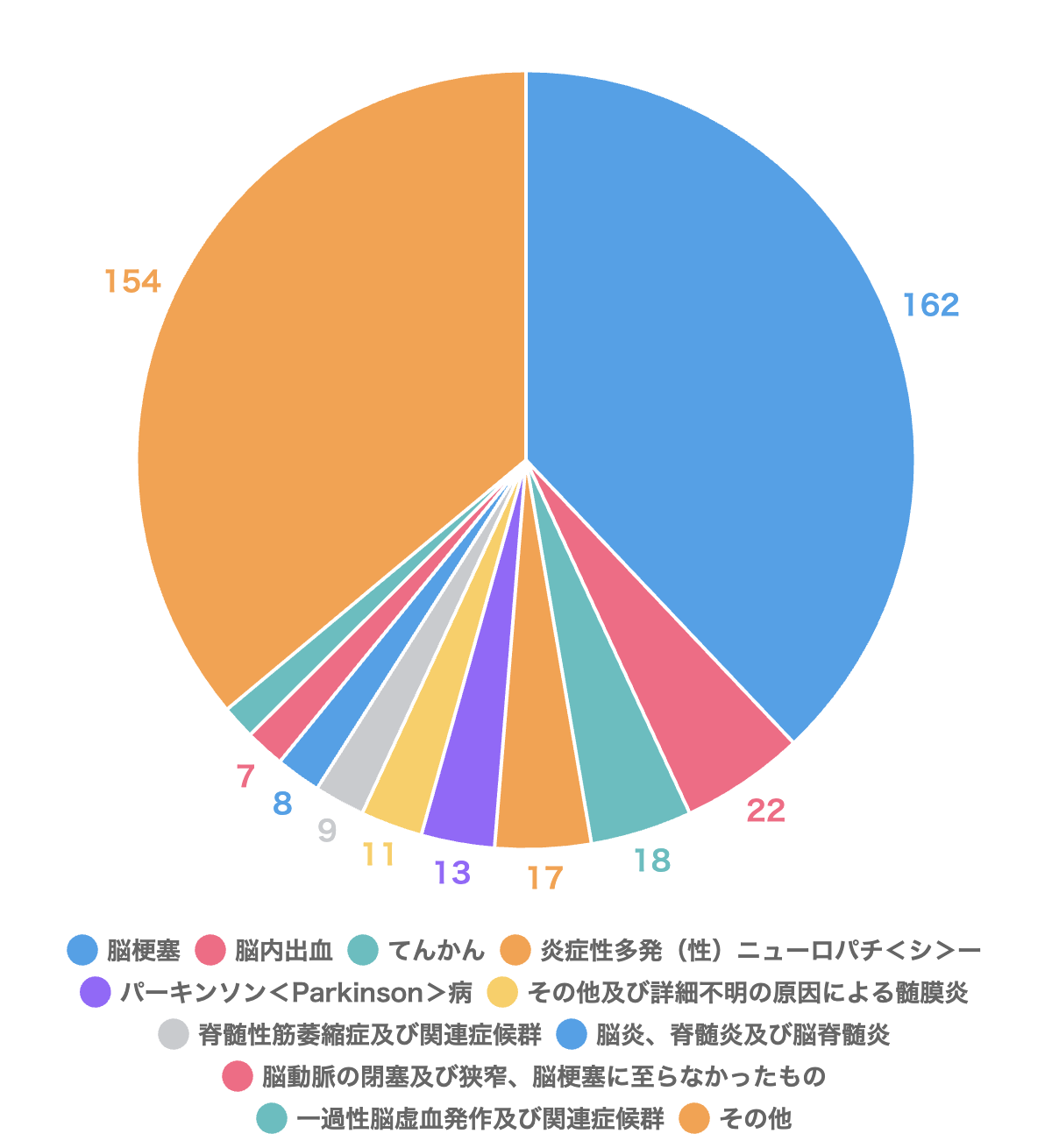 shinkei 脳神経内科　退院患者疾患内訳