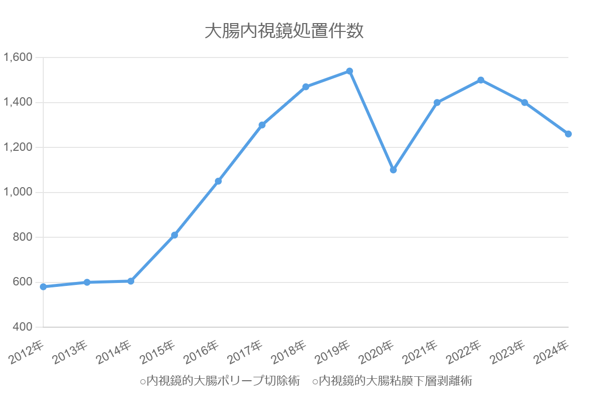 shokanai_大腸内視鏡処置件数
