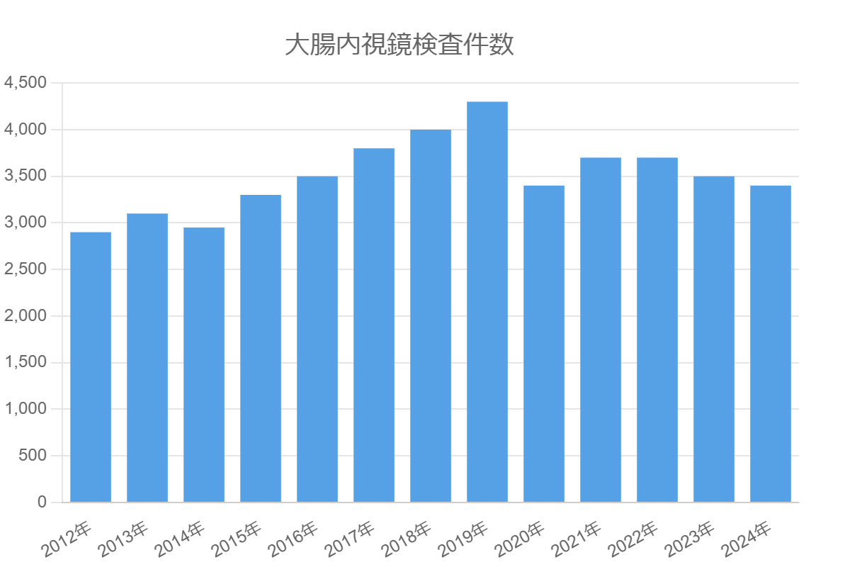 shokanai_大腸内視鏡検査件数